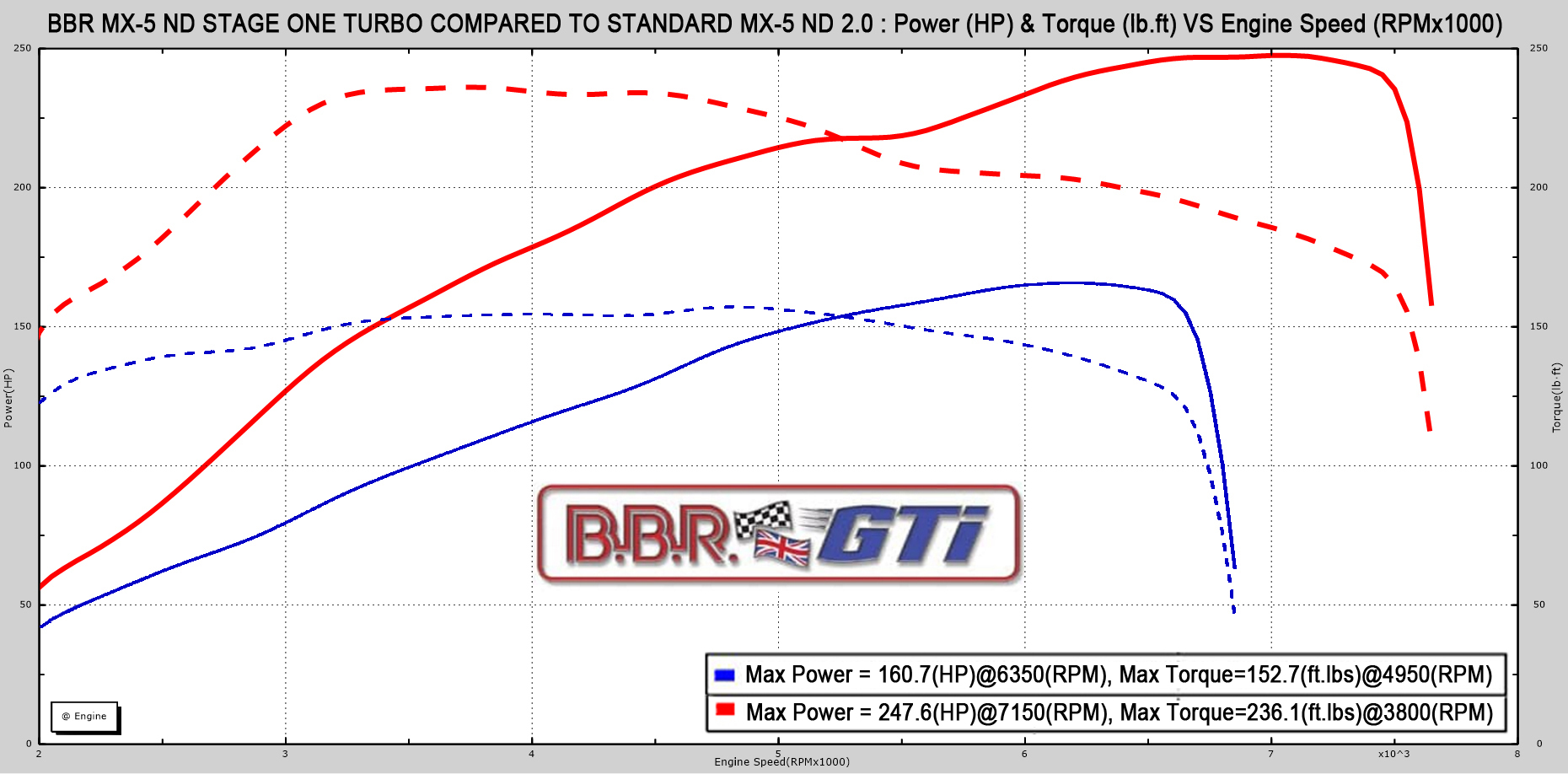 Mazda MX-5 BBR Stage 1 Turbo - Power graph