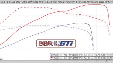 Mazda MX-5 BBR Stage 1 Turbo - Power graph