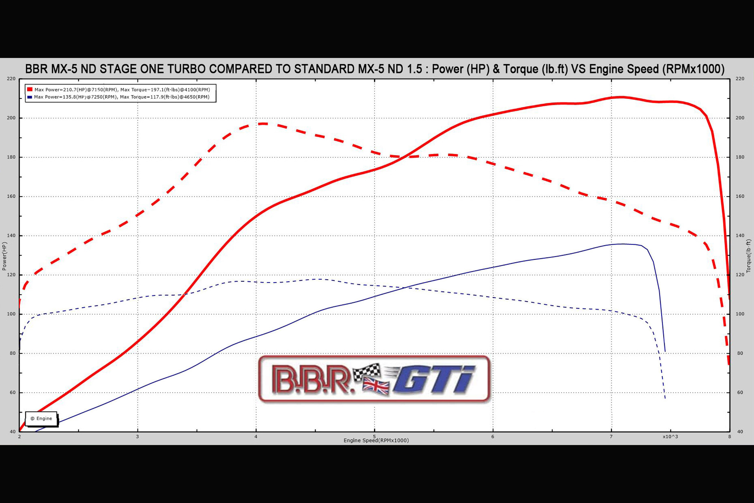 Mazda MX-5 BBR 1.5-litre turbo upgrade –  power/torque graph 