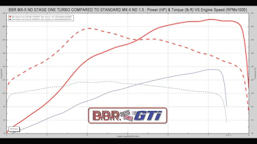 Mazda MX-5 BBR 1.5-litre turbo upgrade – power/torque graph