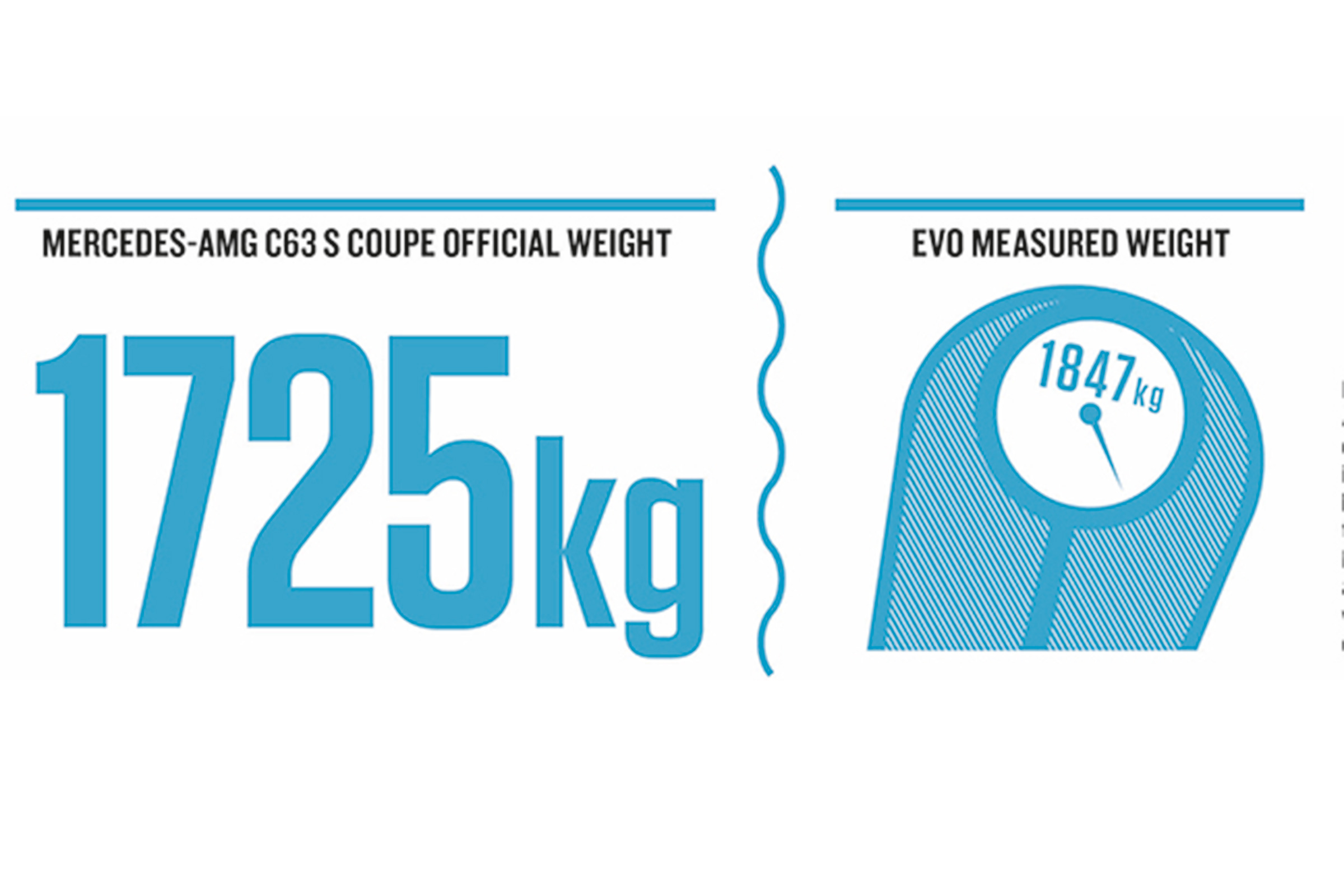 Mercedes-AMG C63 S – real vs official weights 
