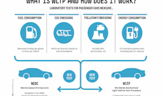 Worldwide Harmonised Light vehicle test procedure
