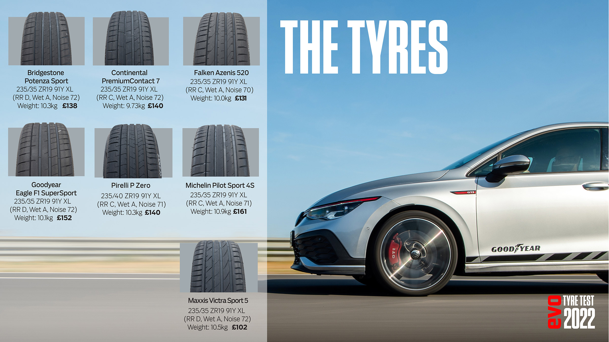 evo 2022 tyre test – tyre options
