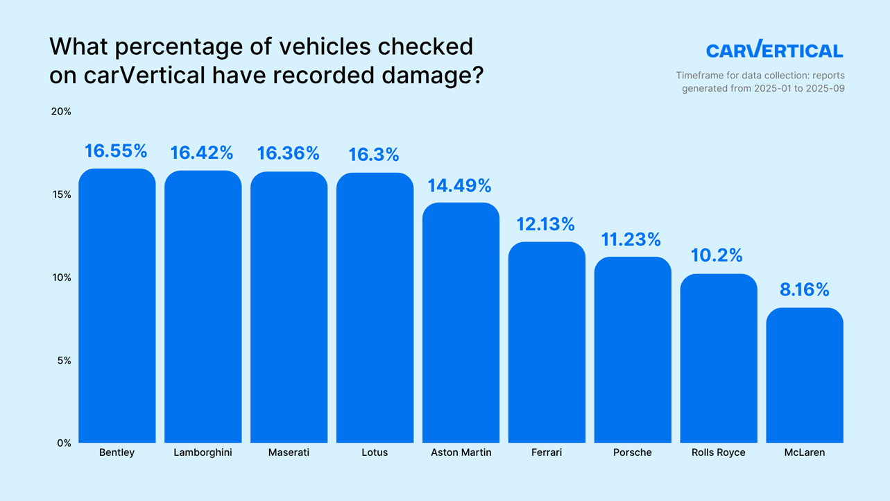 Data on the most damaged supercar brands checked on carVertical