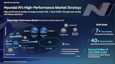 Hyundai N product plan