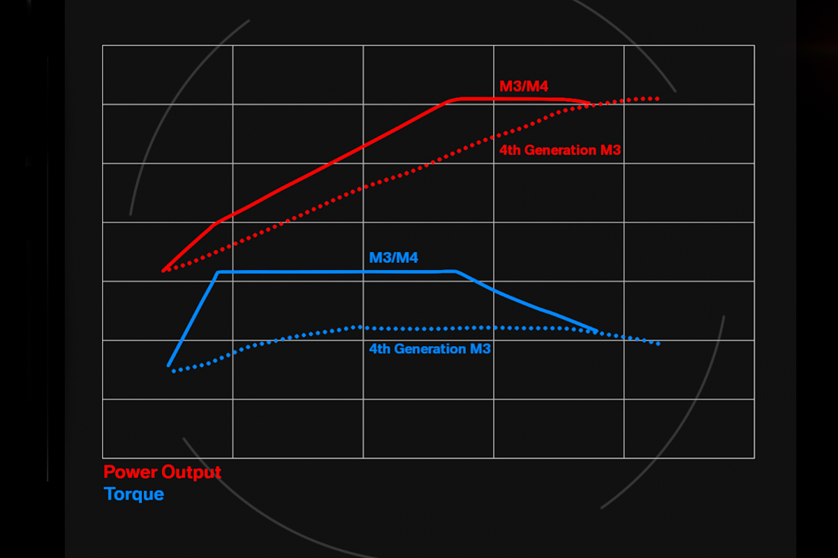 New BMW M3 and M4: engine specs data