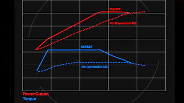 New BMW M3 and M4: engine specs data