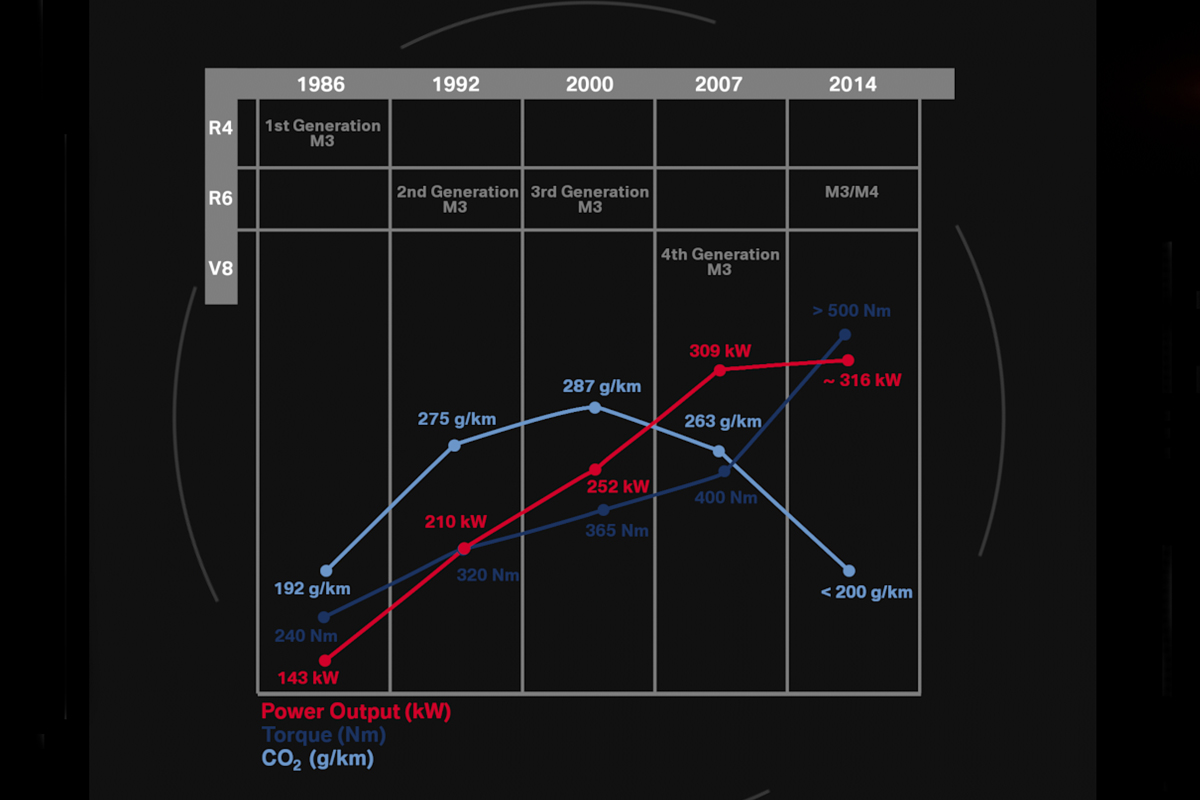 New BMW M3 and M4: engine performance history
