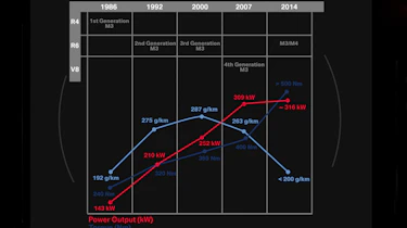 New BMW M3 and M4: engine performance history