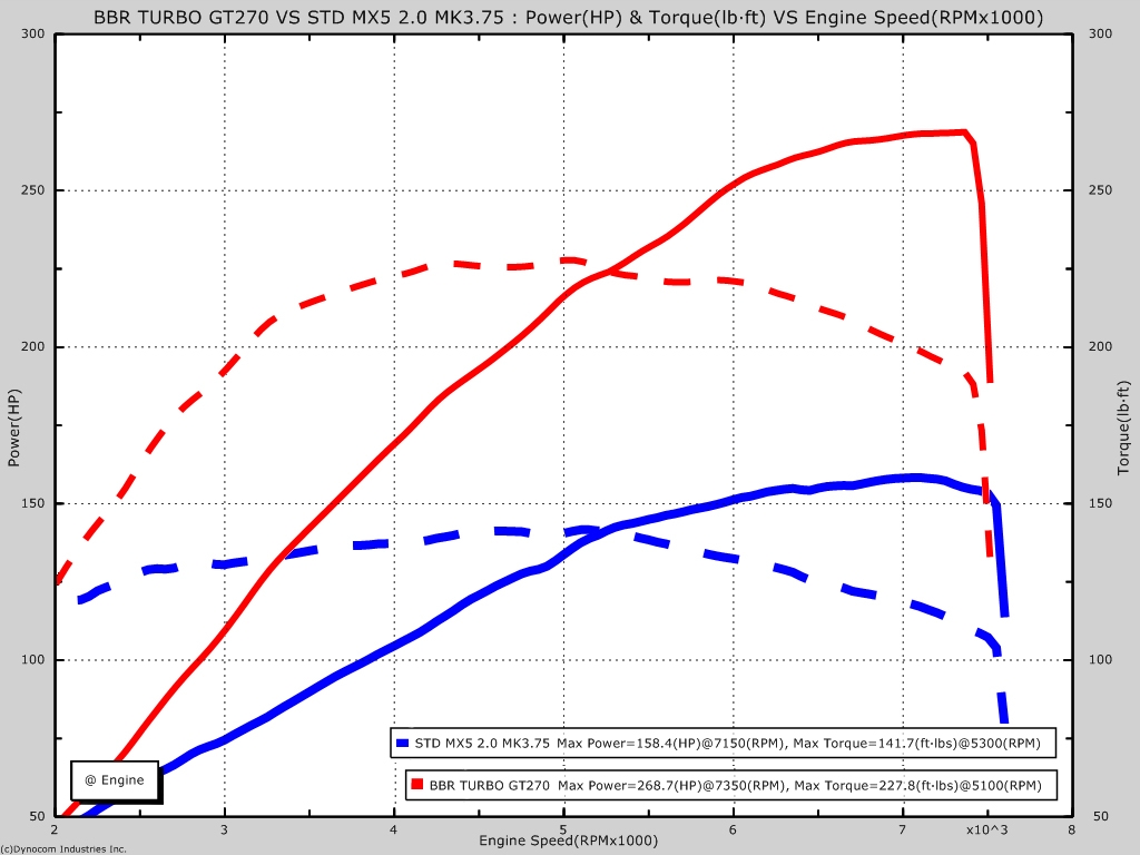 BBR Mazda MX-5 GT270 power and torque graphs