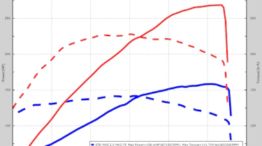 BBR Mazda MX-5 GT270 power and torque graphs