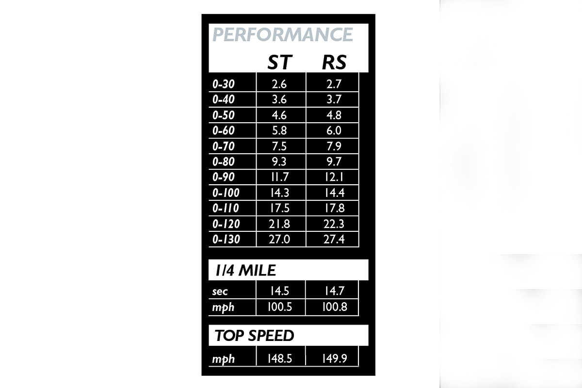 Performance comparison chart of Mountune-ST and Focus RS