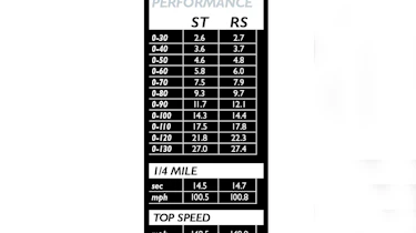 Performance comparison chart of Mountune-ST and Focus RS