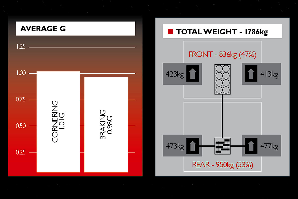 Ferrari California performance graph