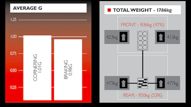 Ferrari California performance graph