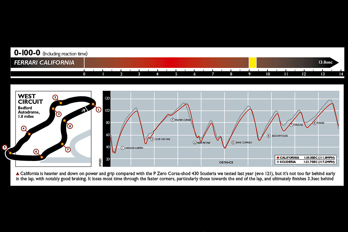 Ferrari California performance graph