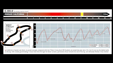 Ferrari California performance graph