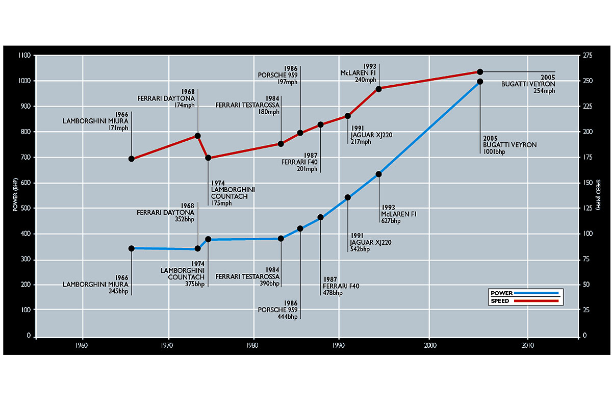 Supercar chart