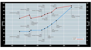Supercar chart