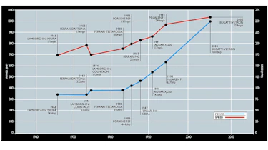 Supercar chart