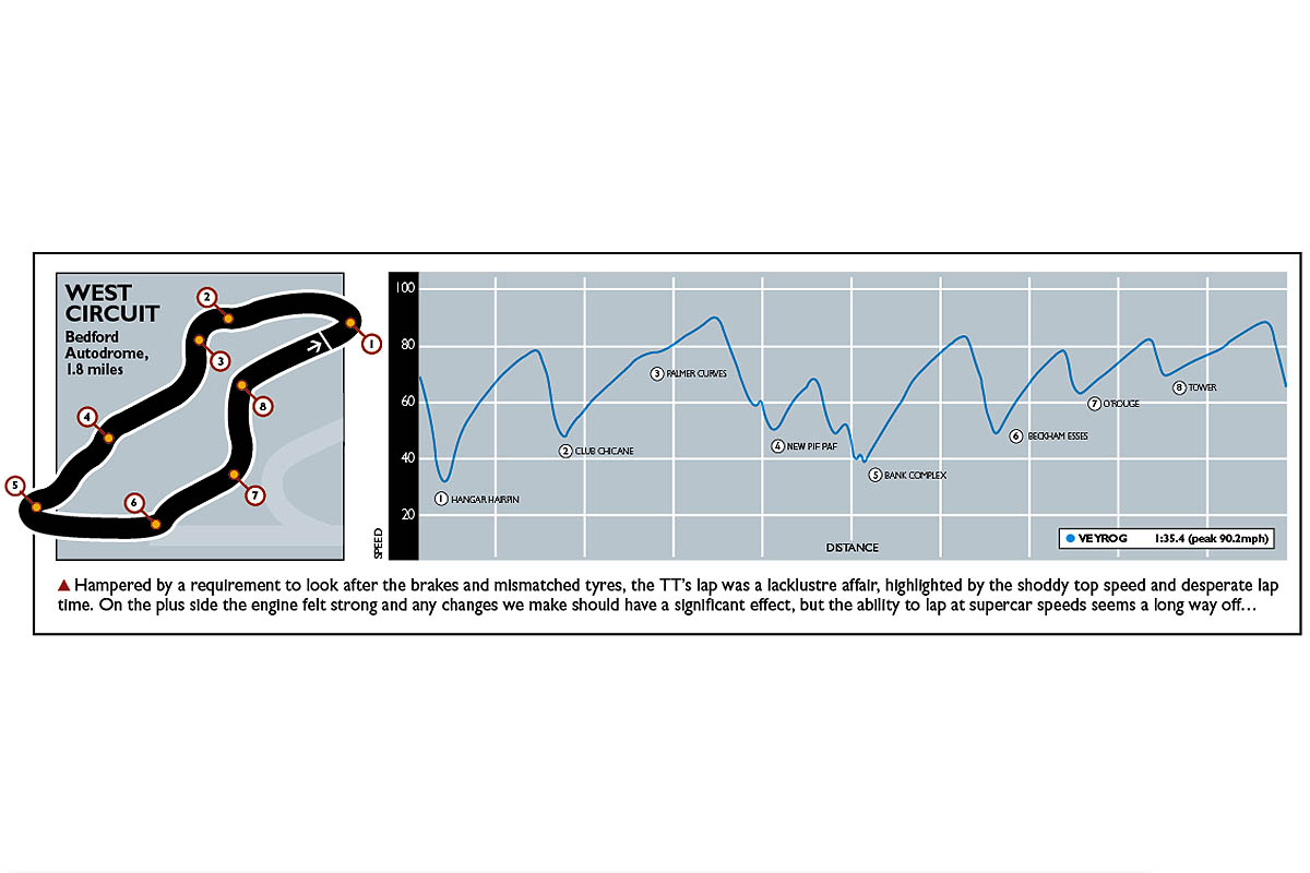 Audi TT performance graph