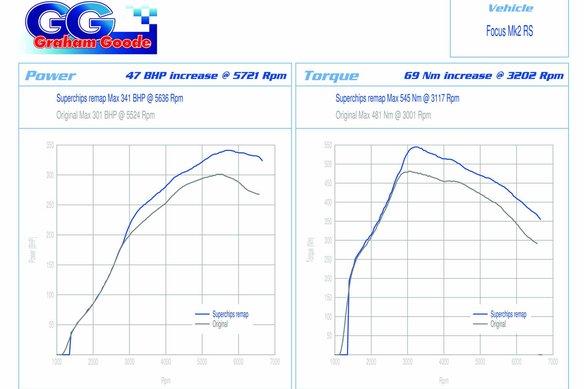 340bhp Ford Focus RS
