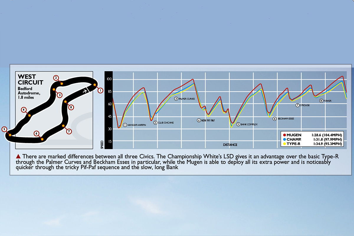 Honda Civic Type-R performance stats