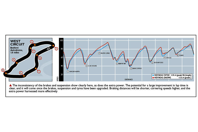 Audi TT lap statistics