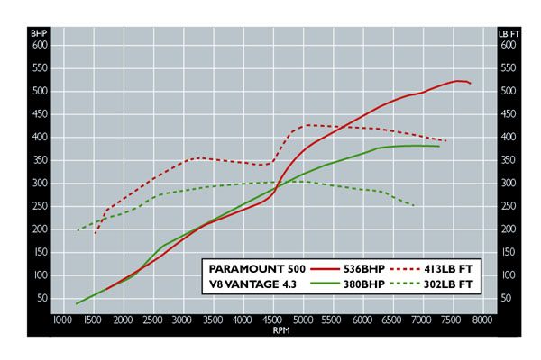 Aston Martin Paramount 500 performance chart