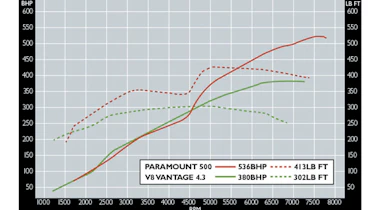 Aston Martin Paramount 500 performance chart