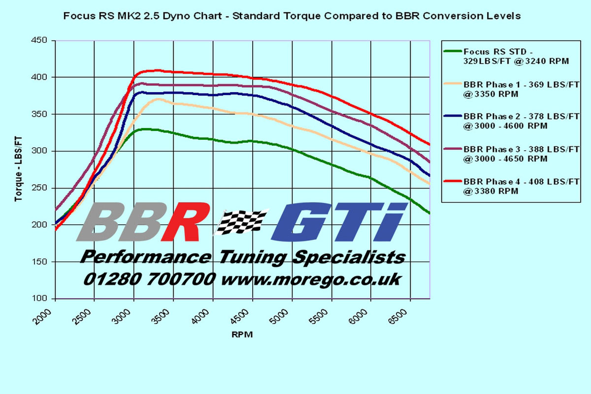 BBR Ford Focus RS hot hatchback
