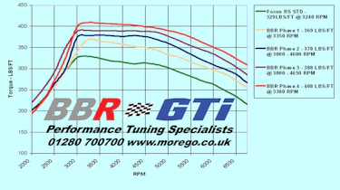 BBR Ford Focus RS hot hatchback