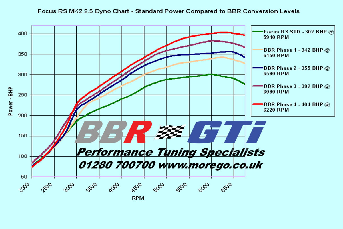 BBR Ford Focus RS hot hatchback